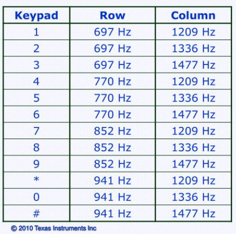 Payphone keypad frequencies