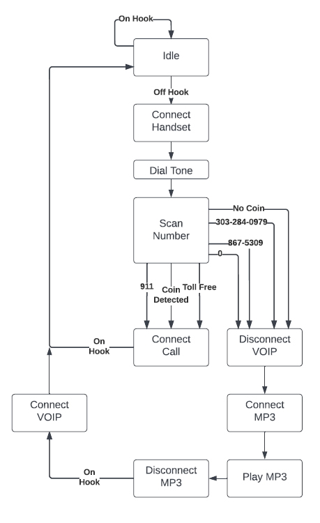 The Payphone Project state diagram