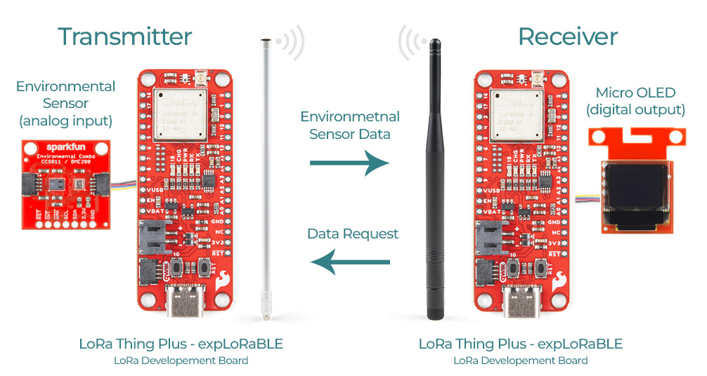 Sensor and LoRa Hardware