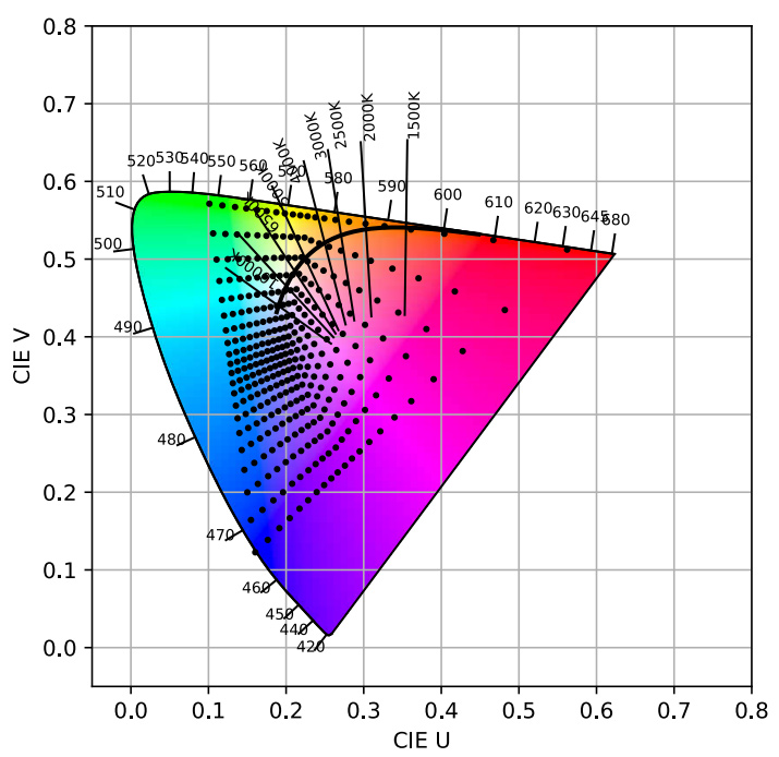 CIE V and U Color Readings