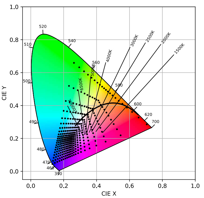 CIE Y and X Color Readings
