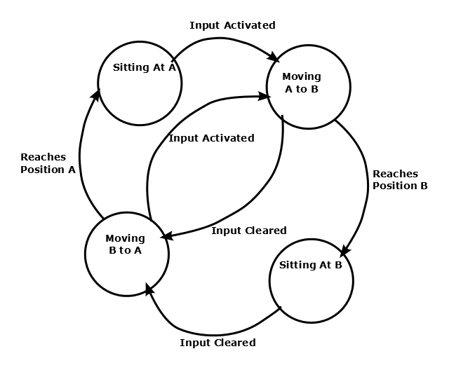 Bistable Bubble Diagram