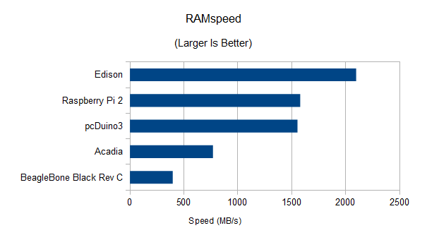RAMspeed results