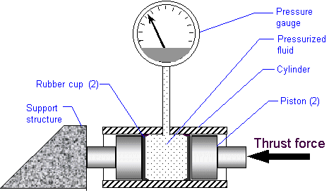 Diagram of a Hydraulic Load Cell