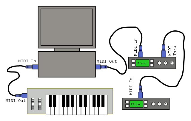 Midi Tutorial Learn Sparkfun Com