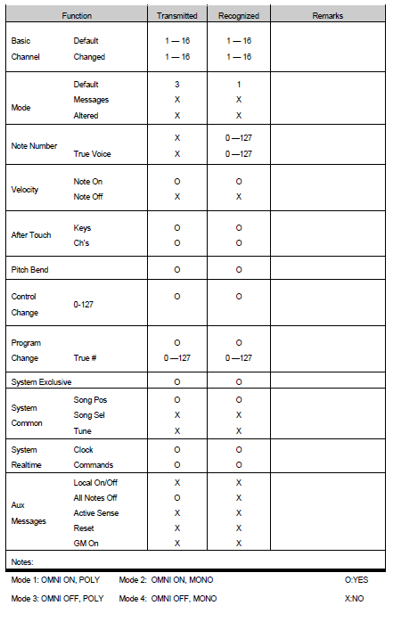 Midi Note Number Chart