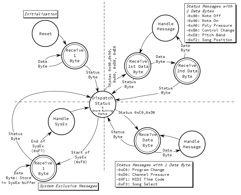 Midi Specification Chart