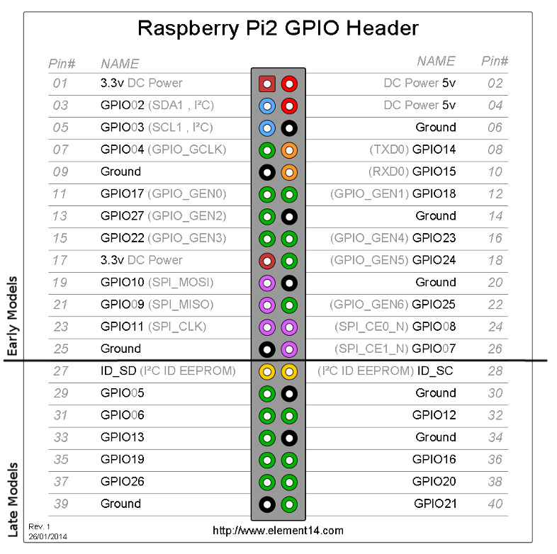 raspberry pi pinout