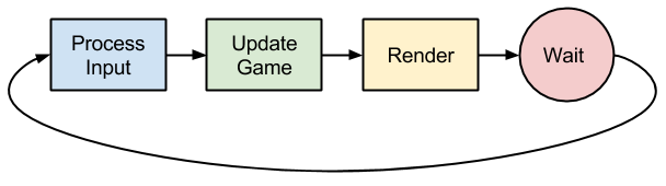 The Game Loop