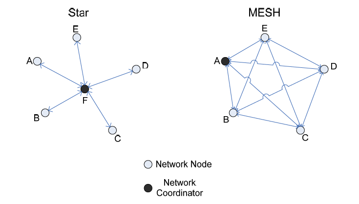 Zigbee protocol compatibility