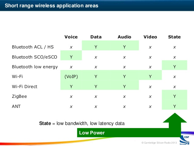 Bluetooth vs. WiFi: Which is a Better Connectivity for IoT