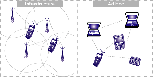 Ad hoc тестирование. Ad hoc сети. Ad-hoc сеть (IBSS). Ad hoc макеты.