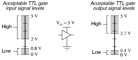 Input Output Logic Level Tolerances