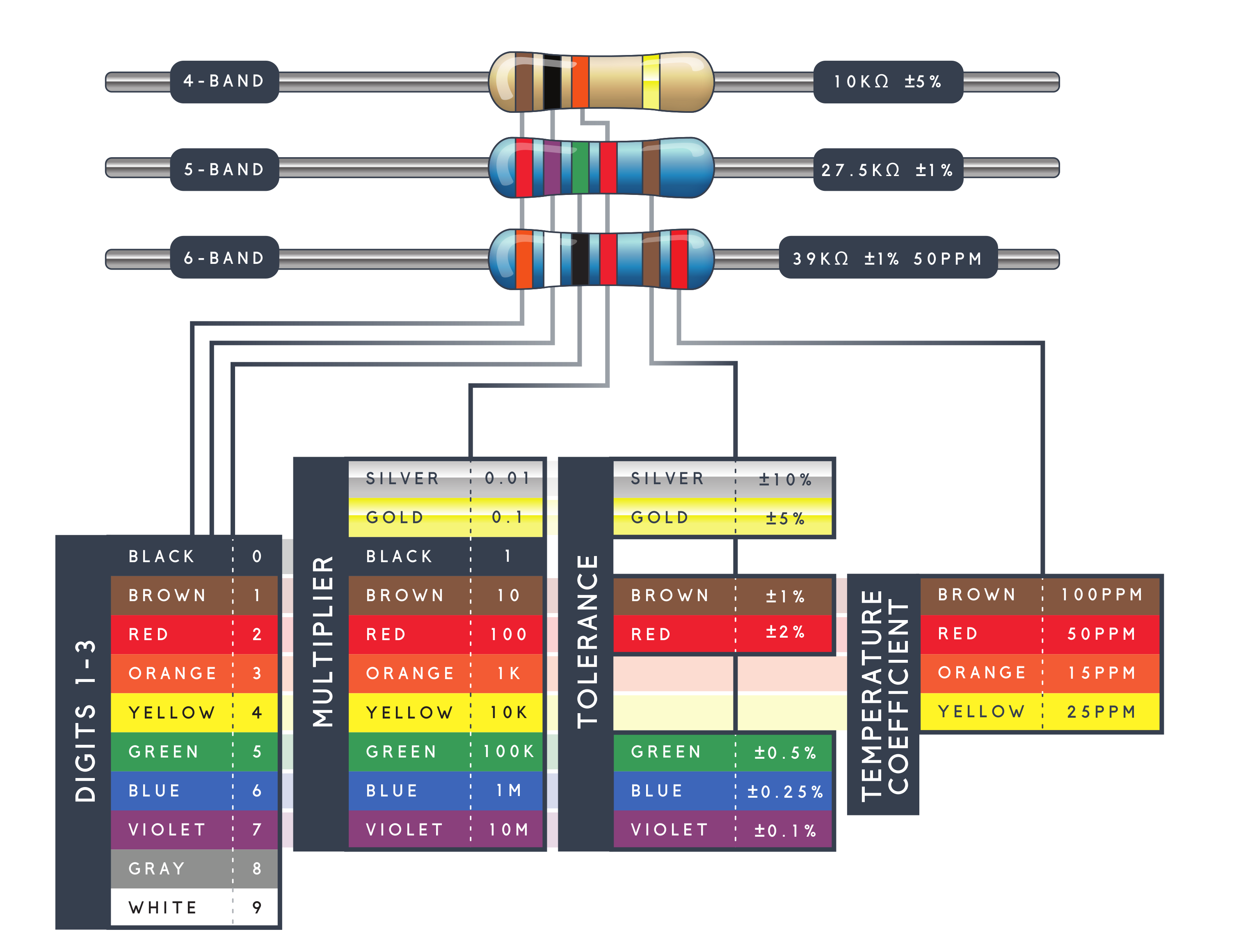 Image of 4, 5, and 6 band resistors and what each band stands for