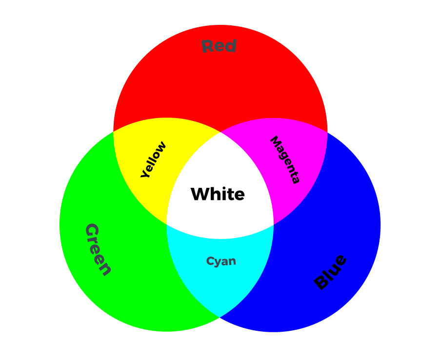 Led Color Mixing Chart