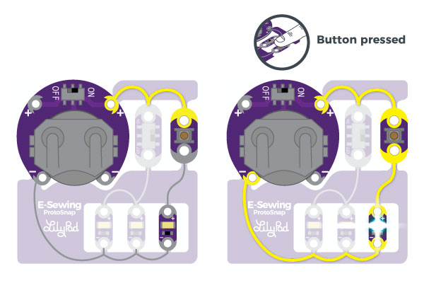 Left: Illustration of current not flowing through the button. Right: Illustration of current flowing through the button and circuit to light up LEDs below an illustration of a finger pressing the button