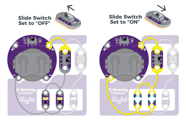 Side by side illustrations: left of current not flowing through the circuit when the slide switch is turned OFF and right of current flowing through circuit when slide switch is turned ON