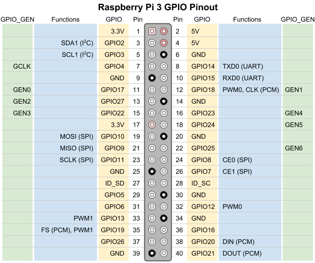 Raspberry Pi 3 GPIO pinout