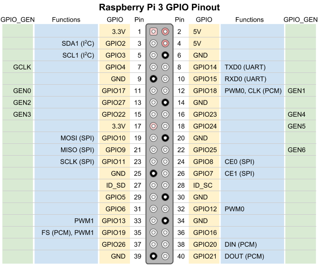 Raspberry Pi 3 Gpio Chart