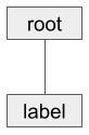 Hierarchy diagram showing object ownership