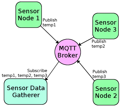 Introduction to MQTT