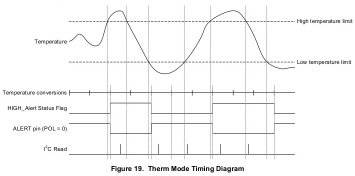 https://cdn.sparkfun.com/assets/learn_tutorials/9/1/6/TMP117_Therm_Mode_Timing_Diagram_1.jpg