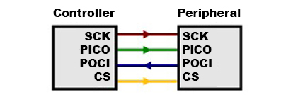 Serial Peripheral Interface (SPI)