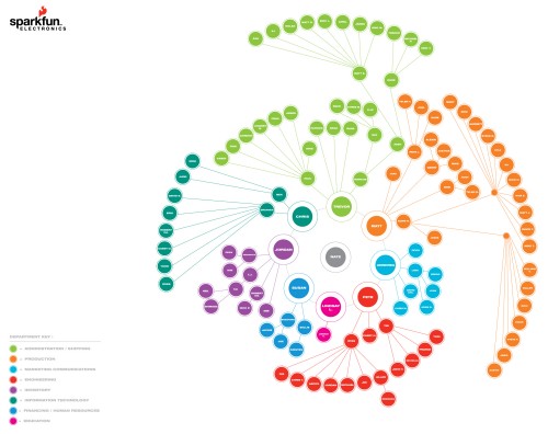 http://cdn.sparkfun.com/newsimages/SparkFun-OrgChart-2011-03-16-M.jpg