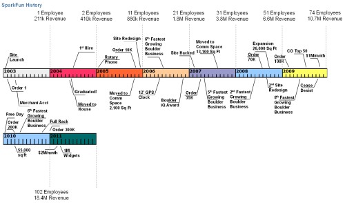 http://cdn.sparkfun.com/newsimages/SparkFun-Timeline-Spring2011-M.jpg