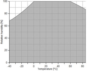 Humidity sensor operational range