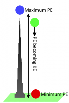 Gravitational potential energy