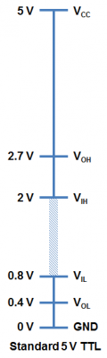 Niveaux logiques TTL standard de 5V