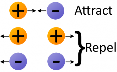 Charges attract/repel