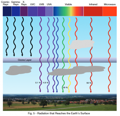 solar radiation penetration through atmosphere