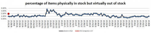 Physically in stock graph