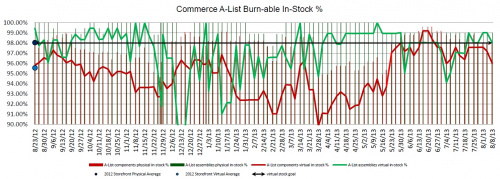 AList in stock graph