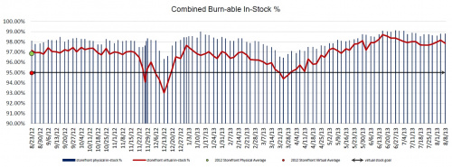 Combined in stock graph