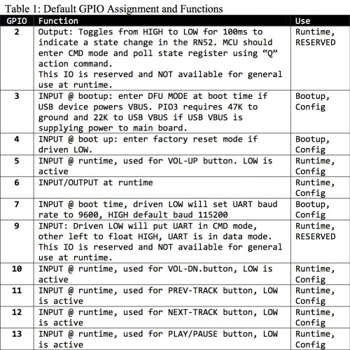 GPIO Table