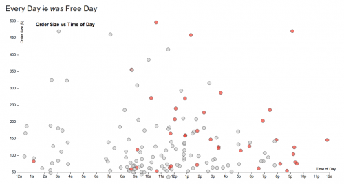 Attempting to fit a trend line to these data is inadvisable.