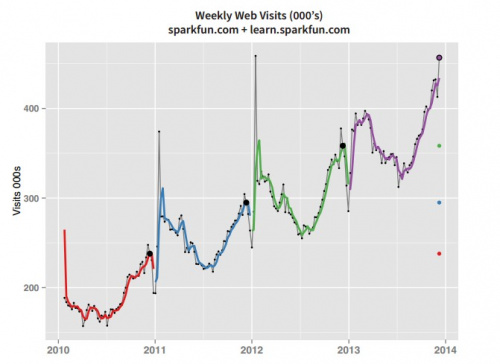 Last week was a new weekly traffic record and geeks apparently go outside in the summer time