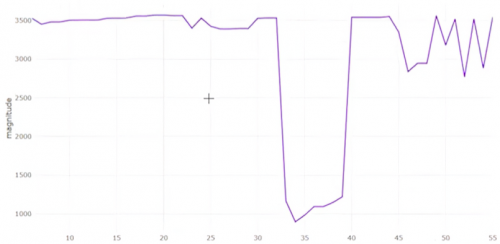 VEML7700 sensor data from the SparkFun Web Serial Plotter 