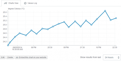 My office temperature on M2X