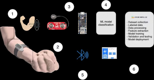Advanced Gesture Typing Solution parts.