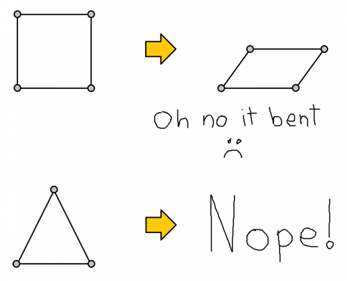 This is why triangles are good