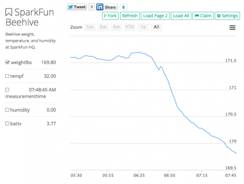 Visualization of the SparkFun bee hive powered by Data! This is them leaving in the morning