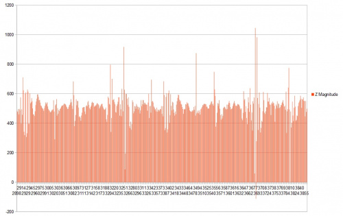 Graph of data