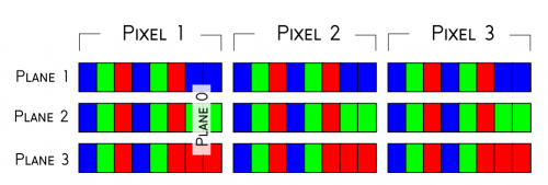 similar to the previous image, but the three boxes are stacked vertically and joined by two more sets of three boxes creating a 3 by 3 array. The rows of the array are labeled planes 1 through 3 and the columns are labeled pixels 1 through 3.