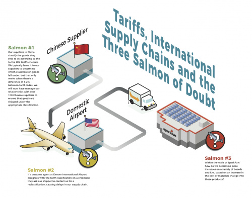 Tariffs, International Shipping Chains and the three Salmon of Doubt