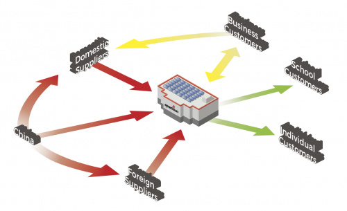 Complexities of being an e-commerce company, a distributor and a supplier