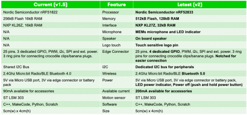 micro:bit v2 Features Table
